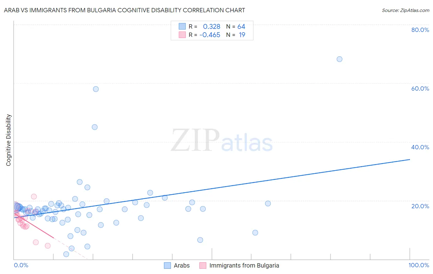 Arab vs Immigrants from Bulgaria Cognitive Disability