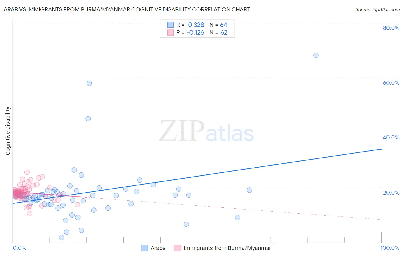 Arab vs Immigrants from Burma/Myanmar Cognitive Disability