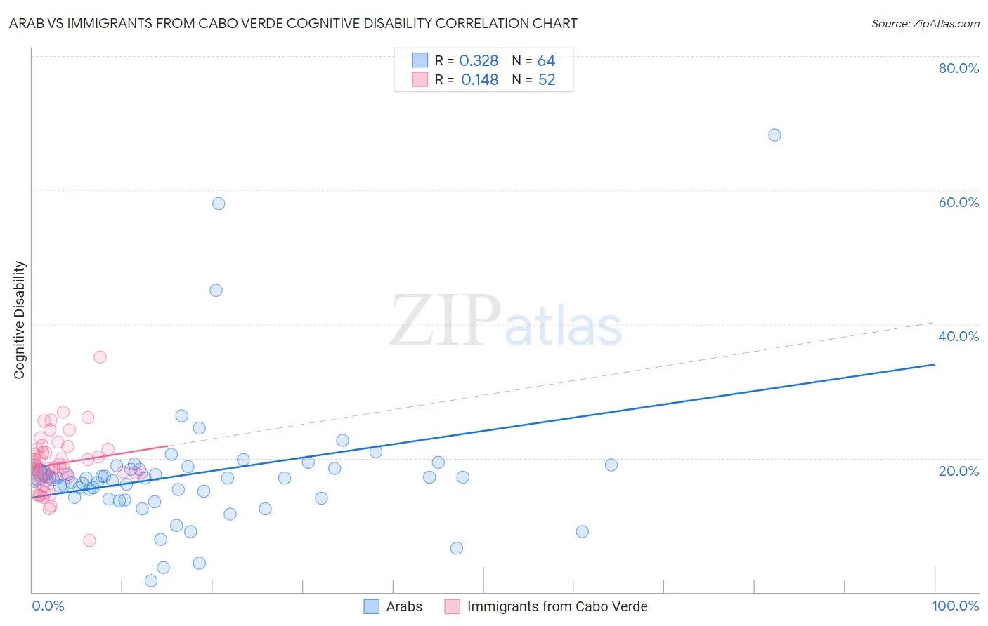 Arab vs Immigrants from Cabo Verde Cognitive Disability