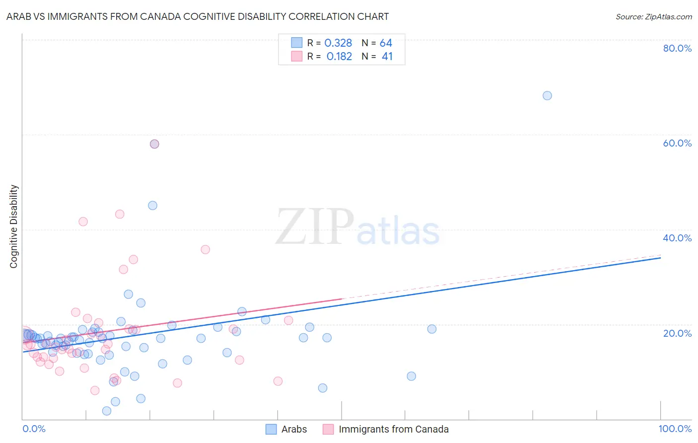 Arab vs Immigrants from Canada Cognitive Disability