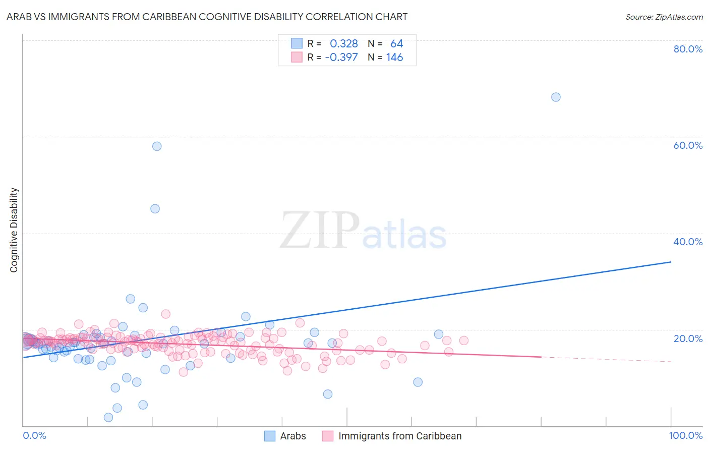 Arab vs Immigrants from Caribbean Cognitive Disability