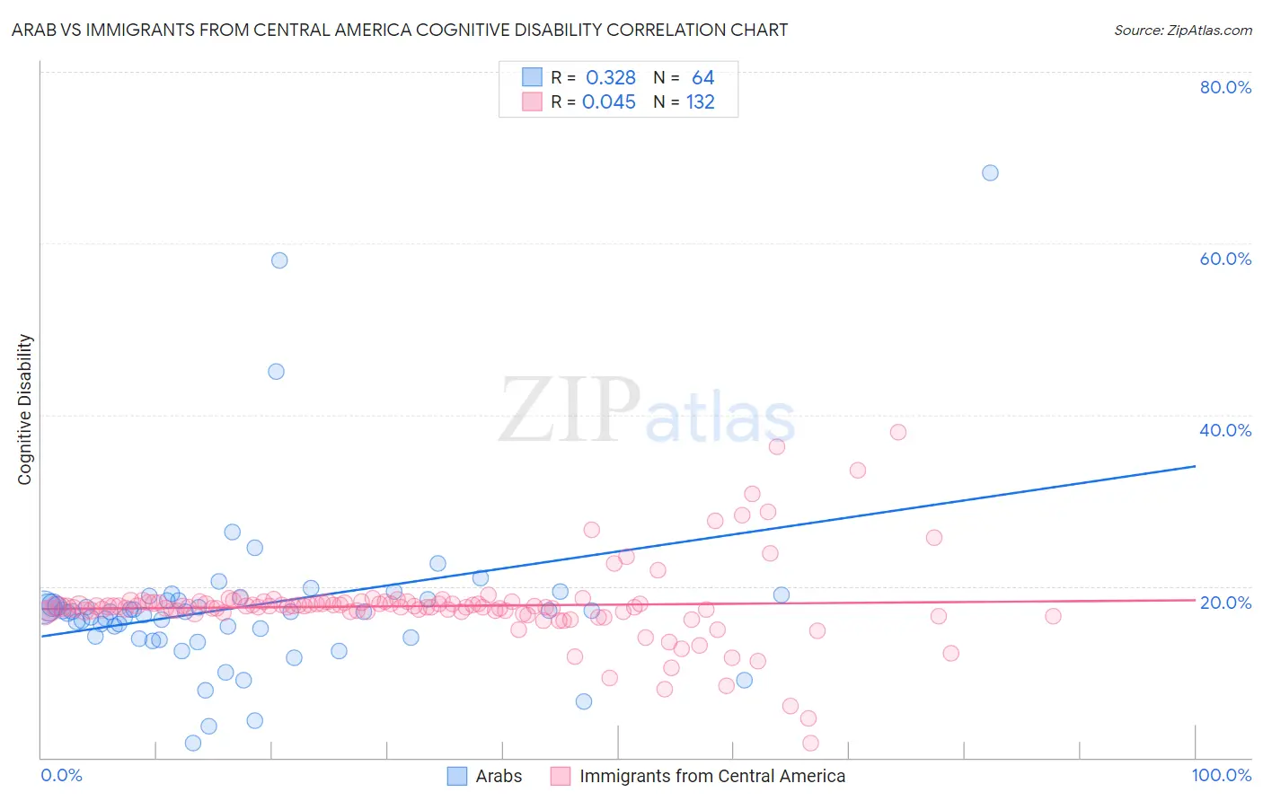 Arab vs Immigrants from Central America Cognitive Disability