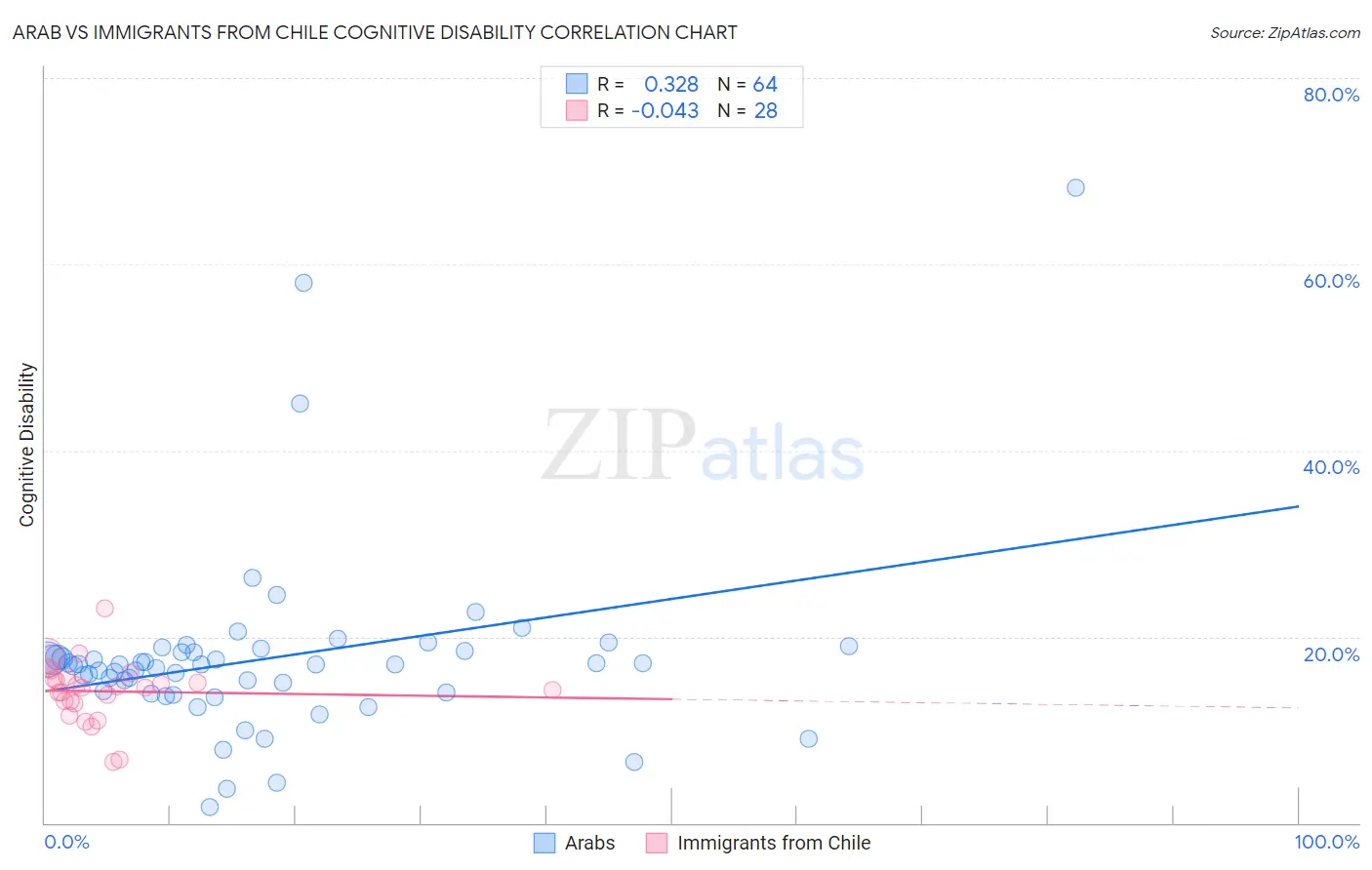 Arab vs Immigrants from Chile Cognitive Disability