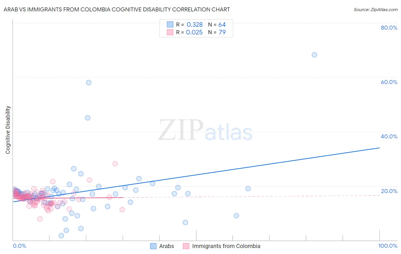 Arab vs Immigrants from Colombia Cognitive Disability