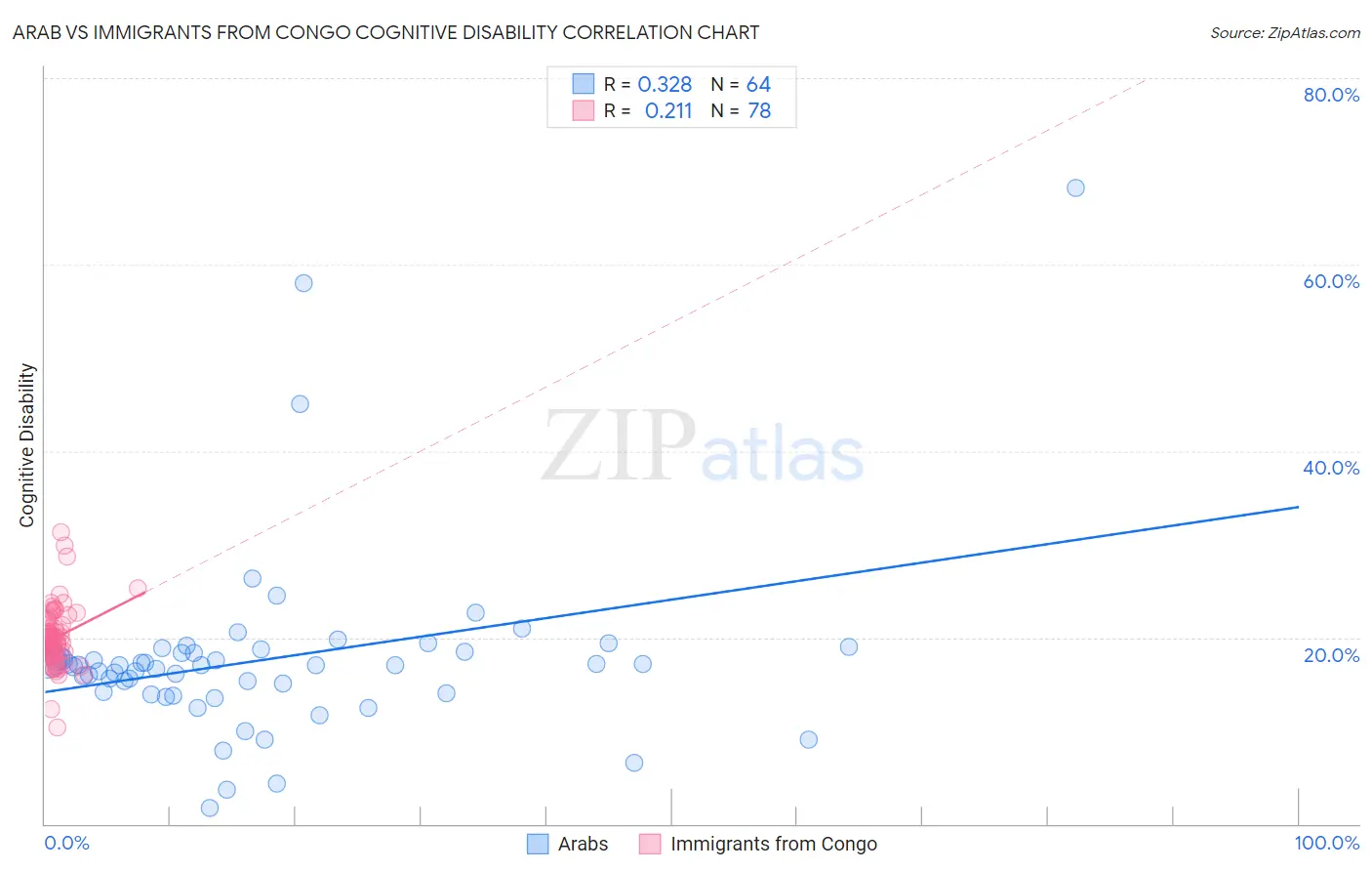 Arab vs Immigrants from Congo Cognitive Disability