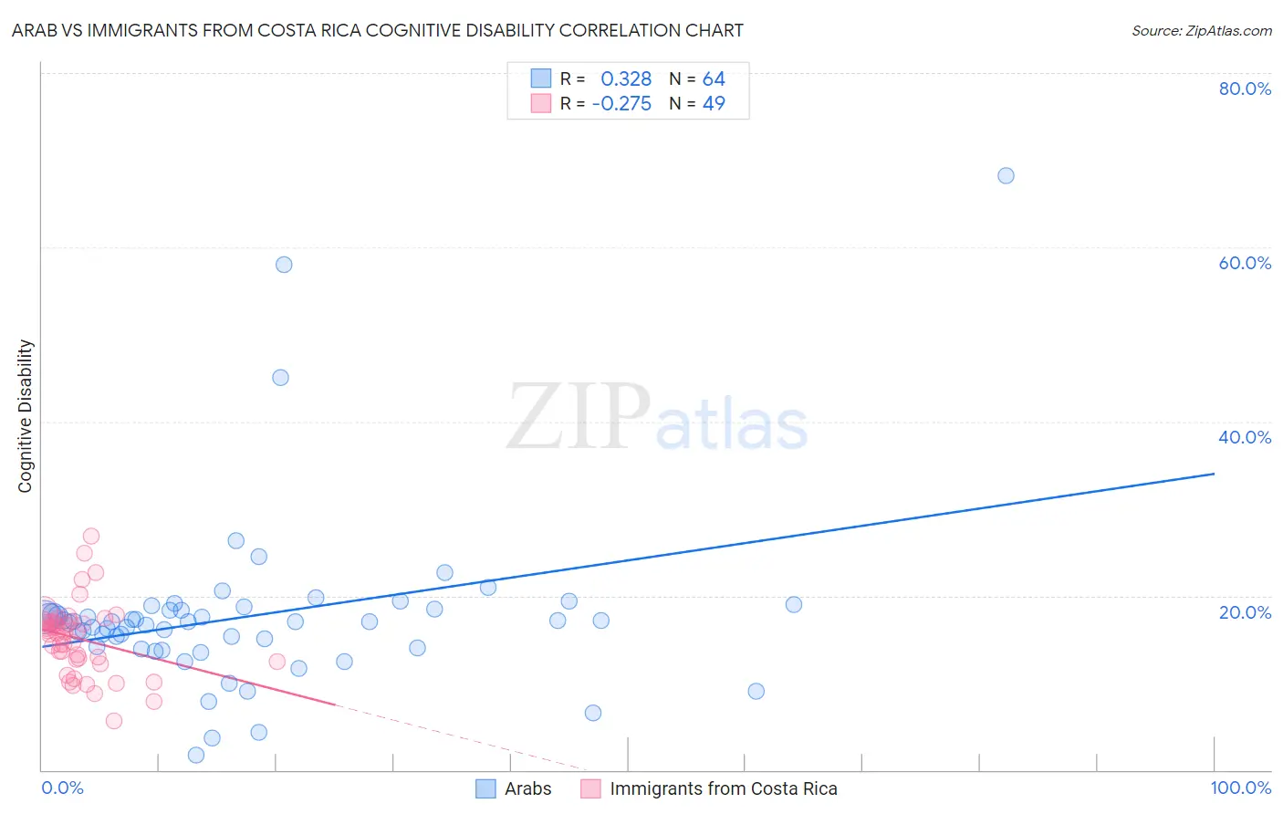 Arab vs Immigrants from Costa Rica Cognitive Disability