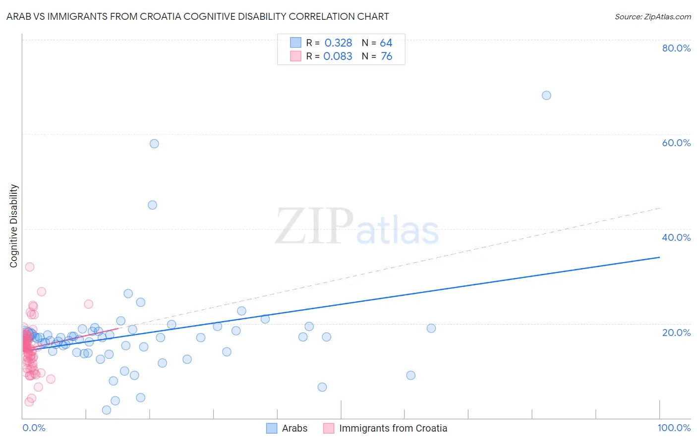 Arab vs Immigrants from Croatia Cognitive Disability