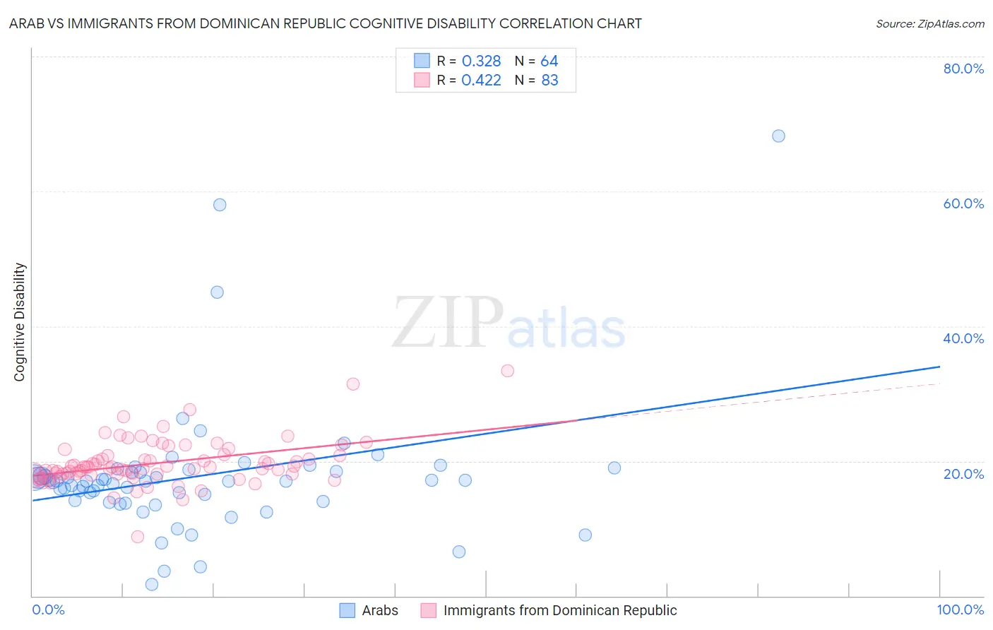 Arab vs Immigrants from Dominican Republic Cognitive Disability