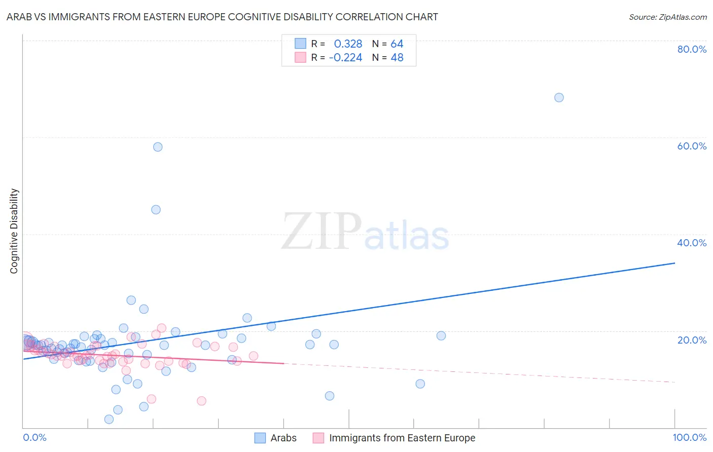 Arab vs Immigrants from Eastern Europe Cognitive Disability