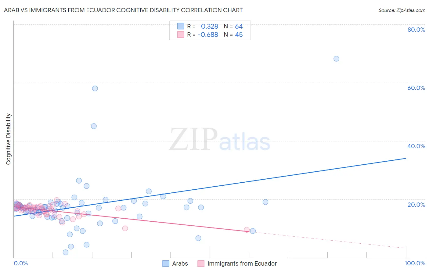 Arab vs Immigrants from Ecuador Cognitive Disability