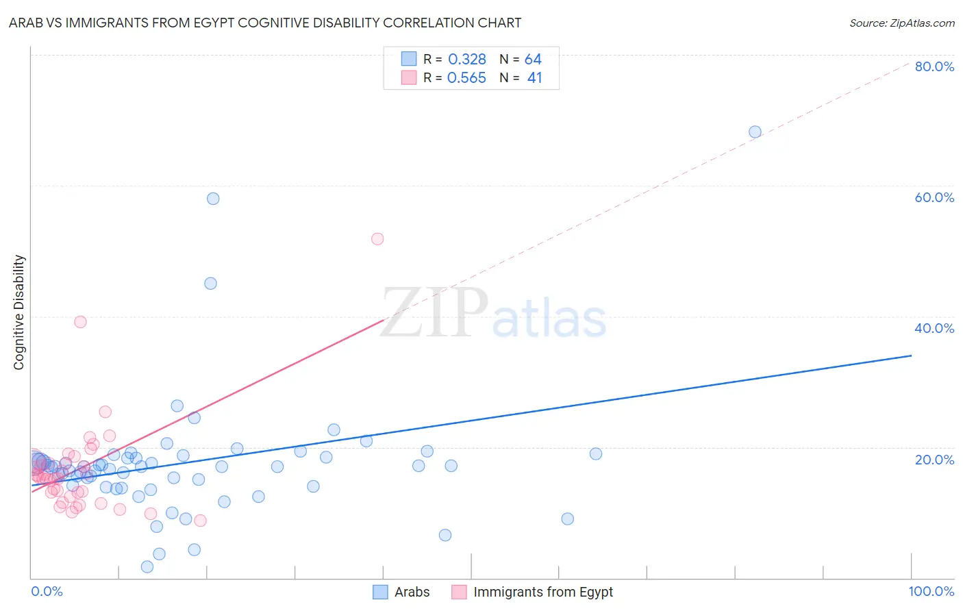 Arab vs Immigrants from Egypt Cognitive Disability