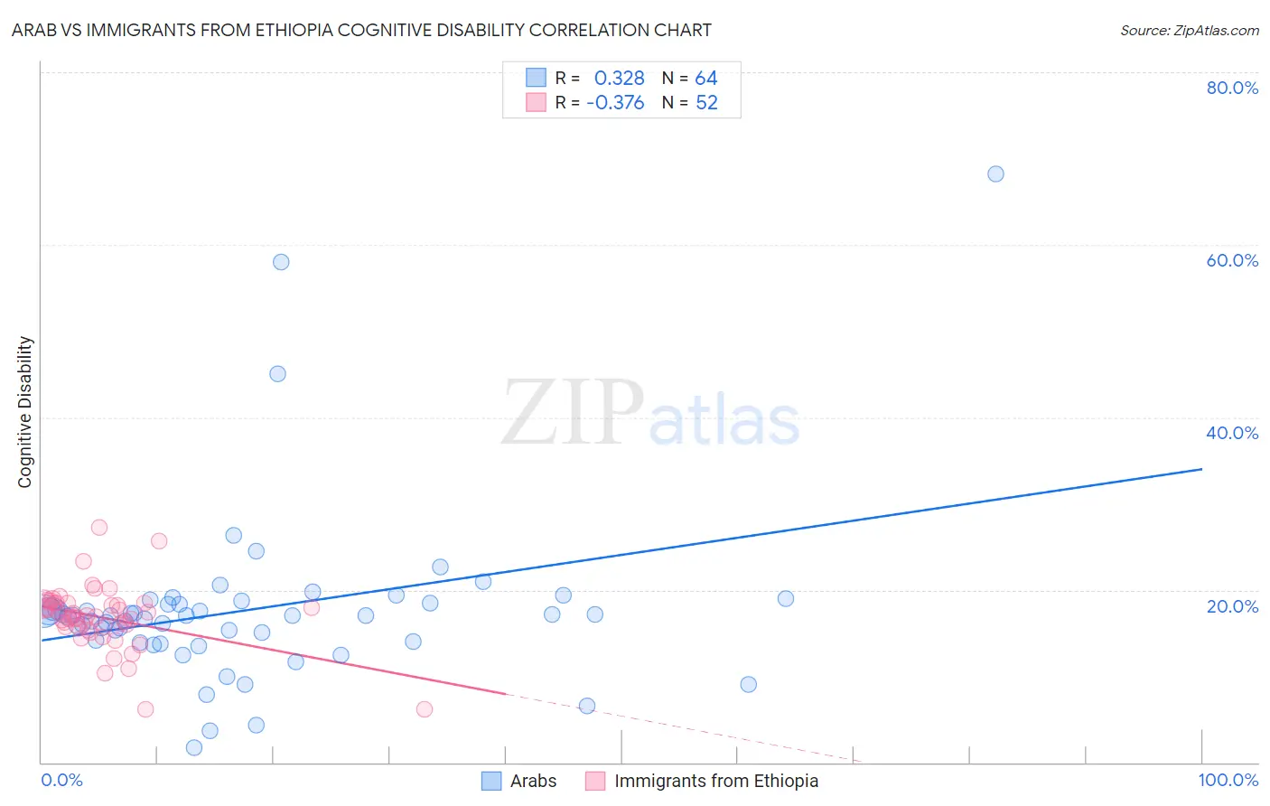 Arab vs Immigrants from Ethiopia Cognitive Disability