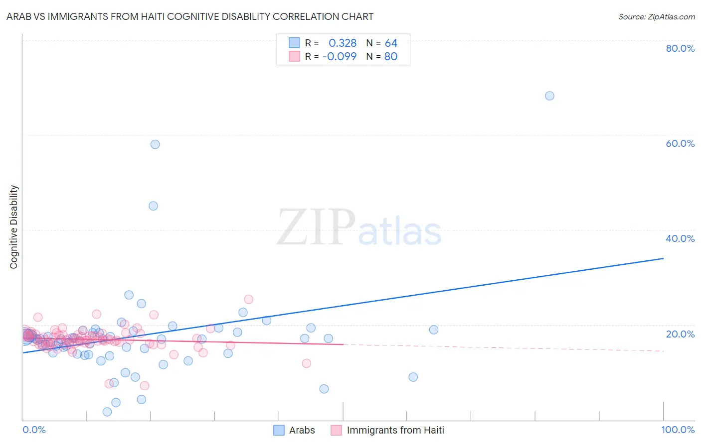 Arab vs Immigrants from Haiti Cognitive Disability