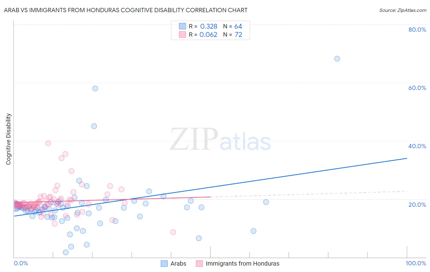 Arab vs Immigrants from Honduras Cognitive Disability