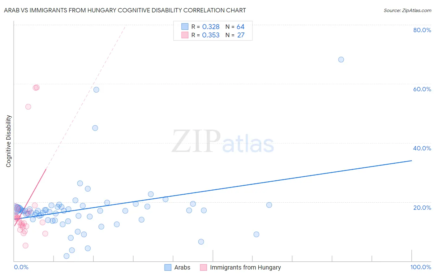 Arab vs Immigrants from Hungary Cognitive Disability