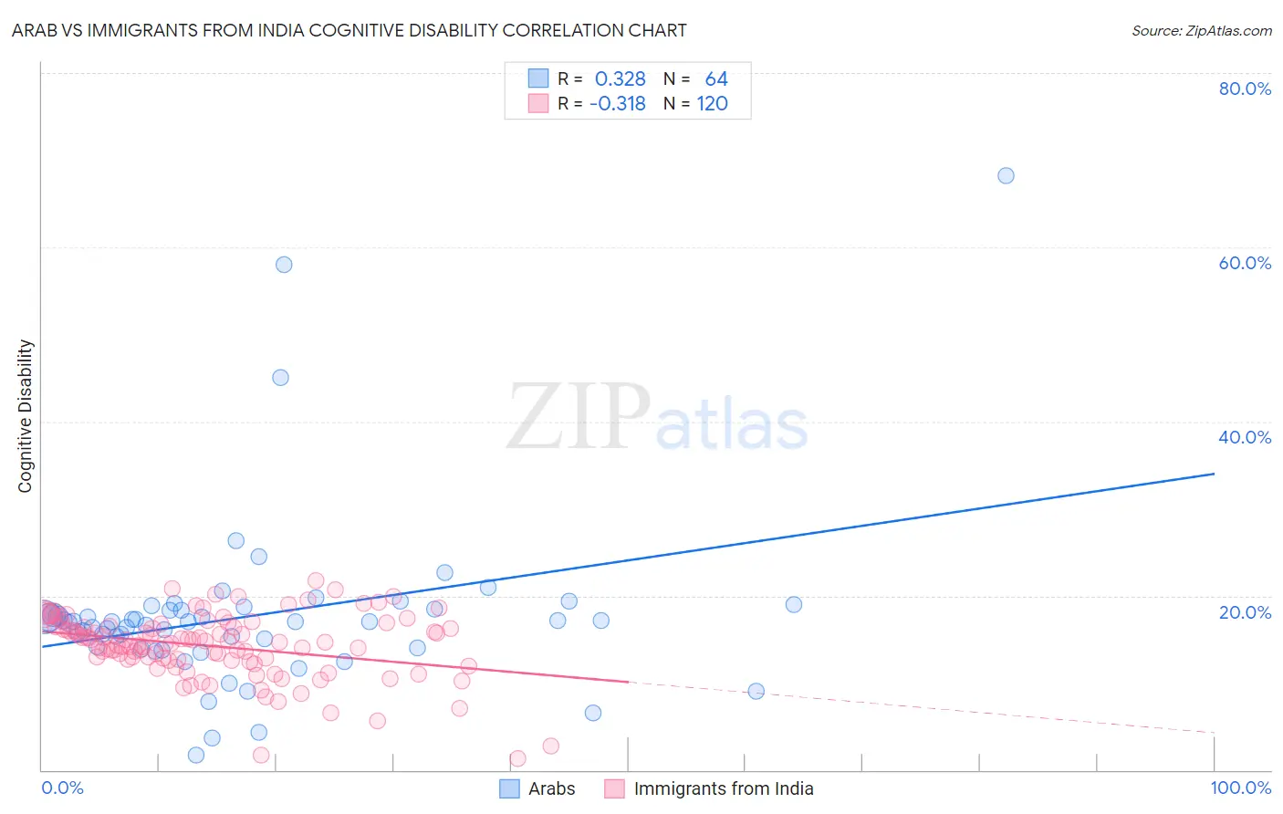 Arab vs Immigrants from India Cognitive Disability