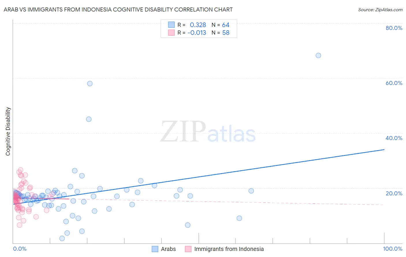 Arab vs Immigrants from Indonesia Cognitive Disability