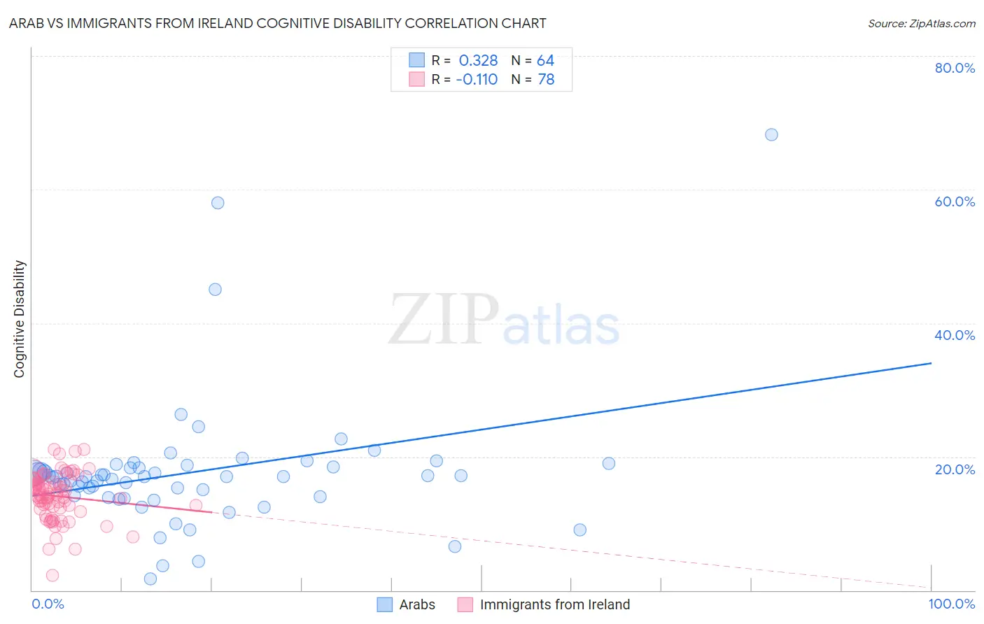 Arab vs Immigrants from Ireland Cognitive Disability