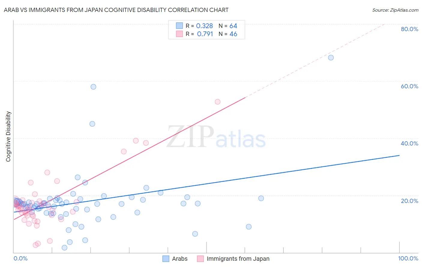 Arab vs Immigrants from Japan Cognitive Disability