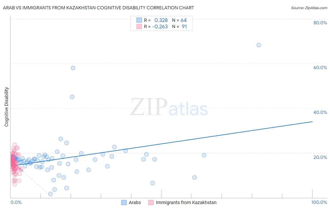 Arab vs Immigrants from Kazakhstan Cognitive Disability