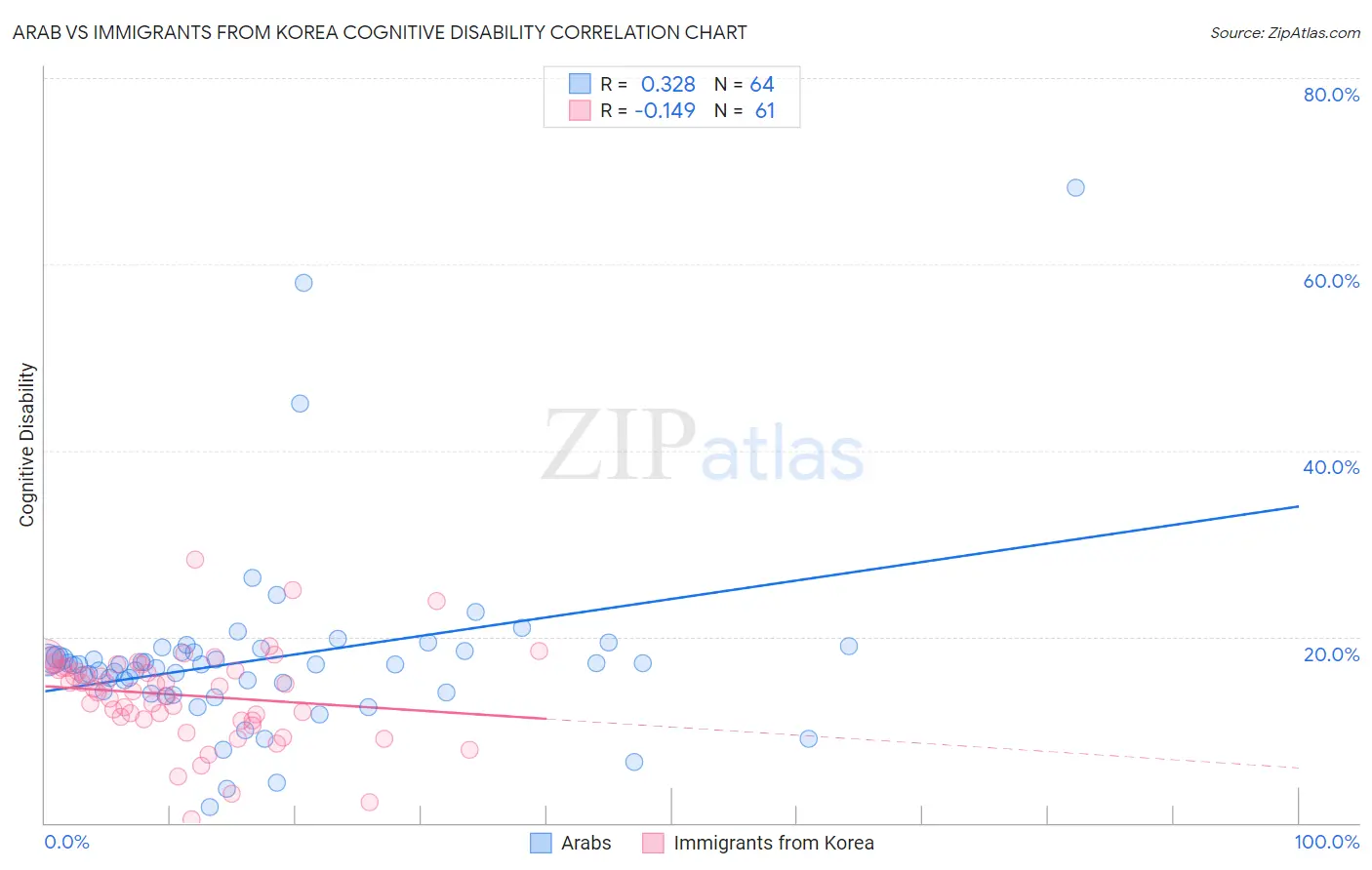 Arab vs Immigrants from Korea Cognitive Disability