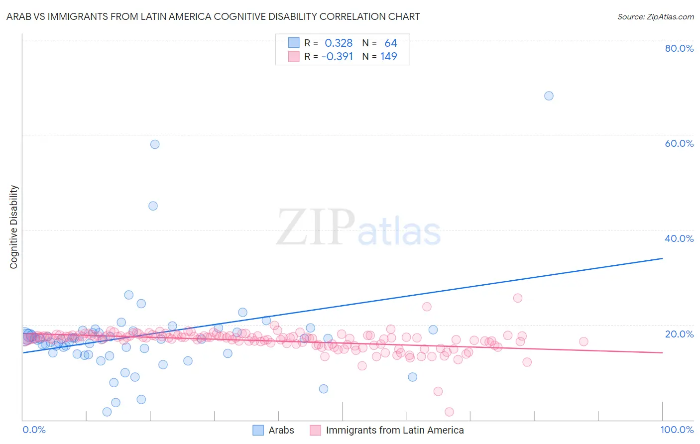 Arab vs Immigrants from Latin America Cognitive Disability