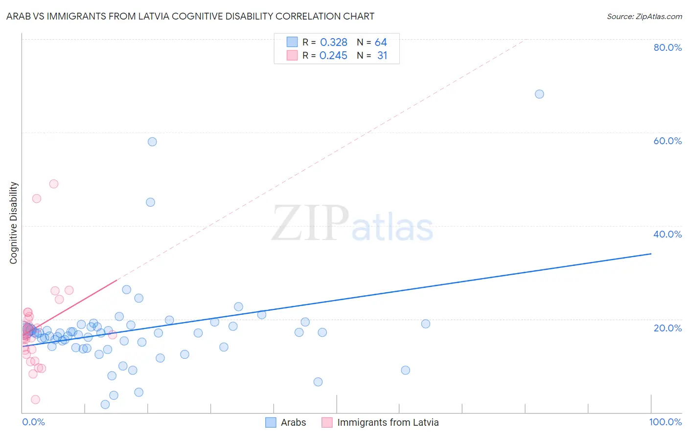 Arab vs Immigrants from Latvia Cognitive Disability