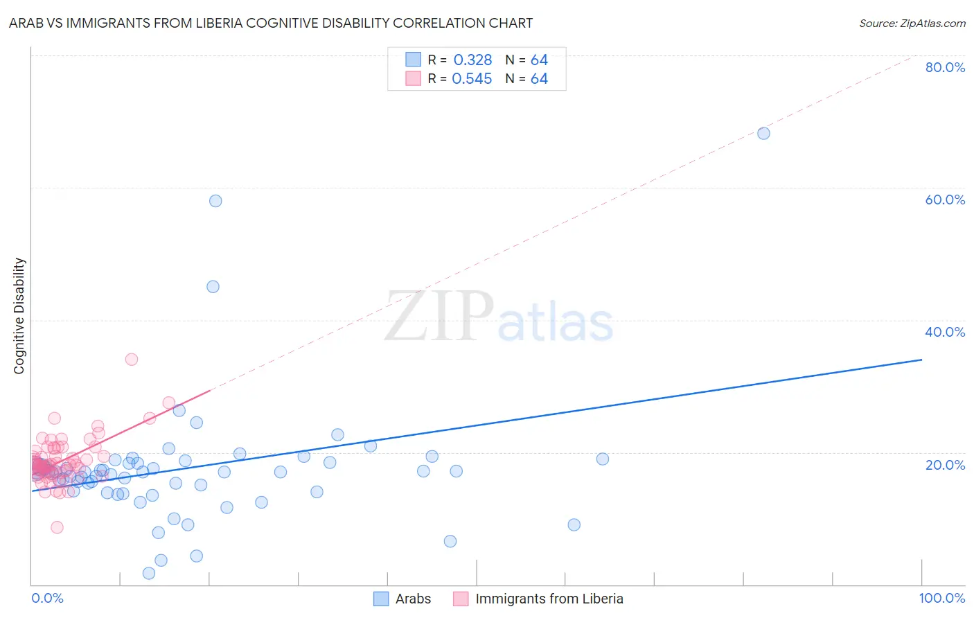 Arab vs Immigrants from Liberia Cognitive Disability