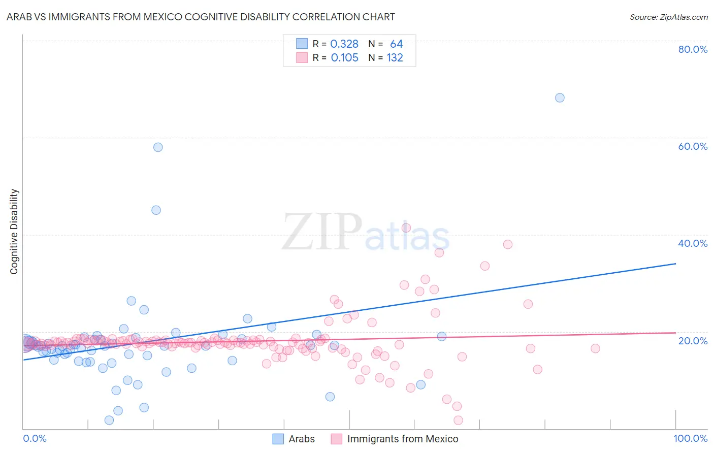 Arab vs Immigrants from Mexico Cognitive Disability