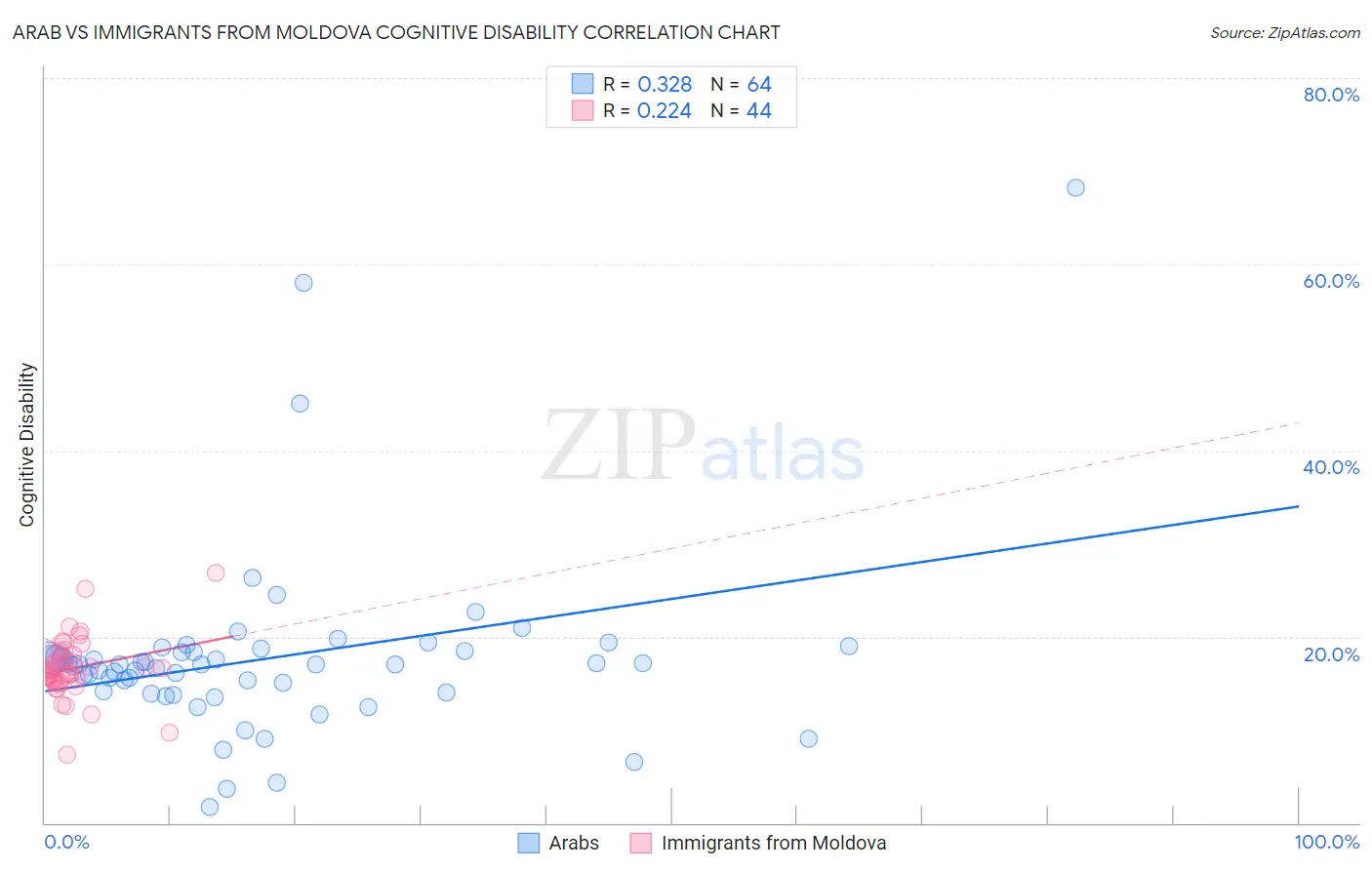 Arab vs Immigrants from Moldova Cognitive Disability