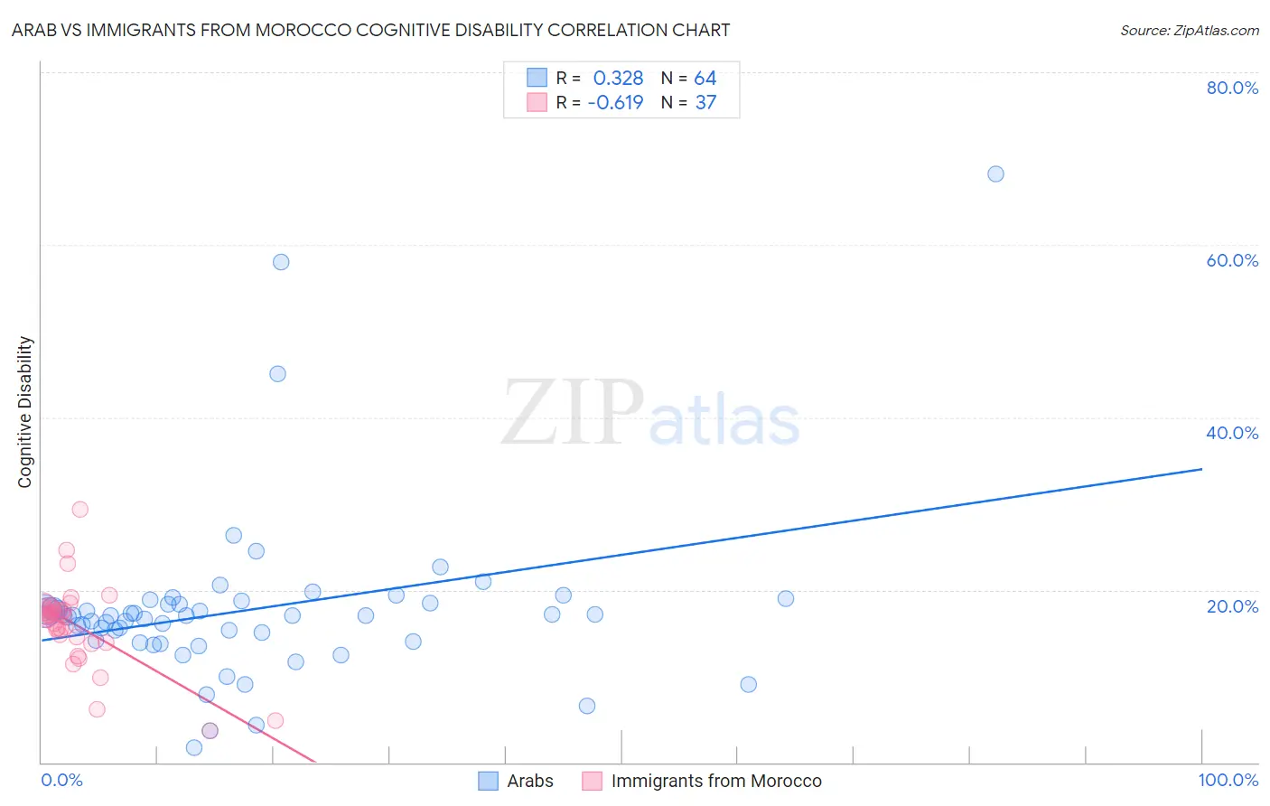Arab vs Immigrants from Morocco Cognitive Disability