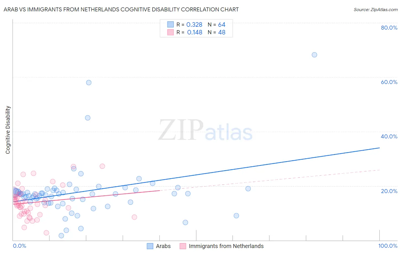 Arab vs Immigrants from Netherlands Cognitive Disability