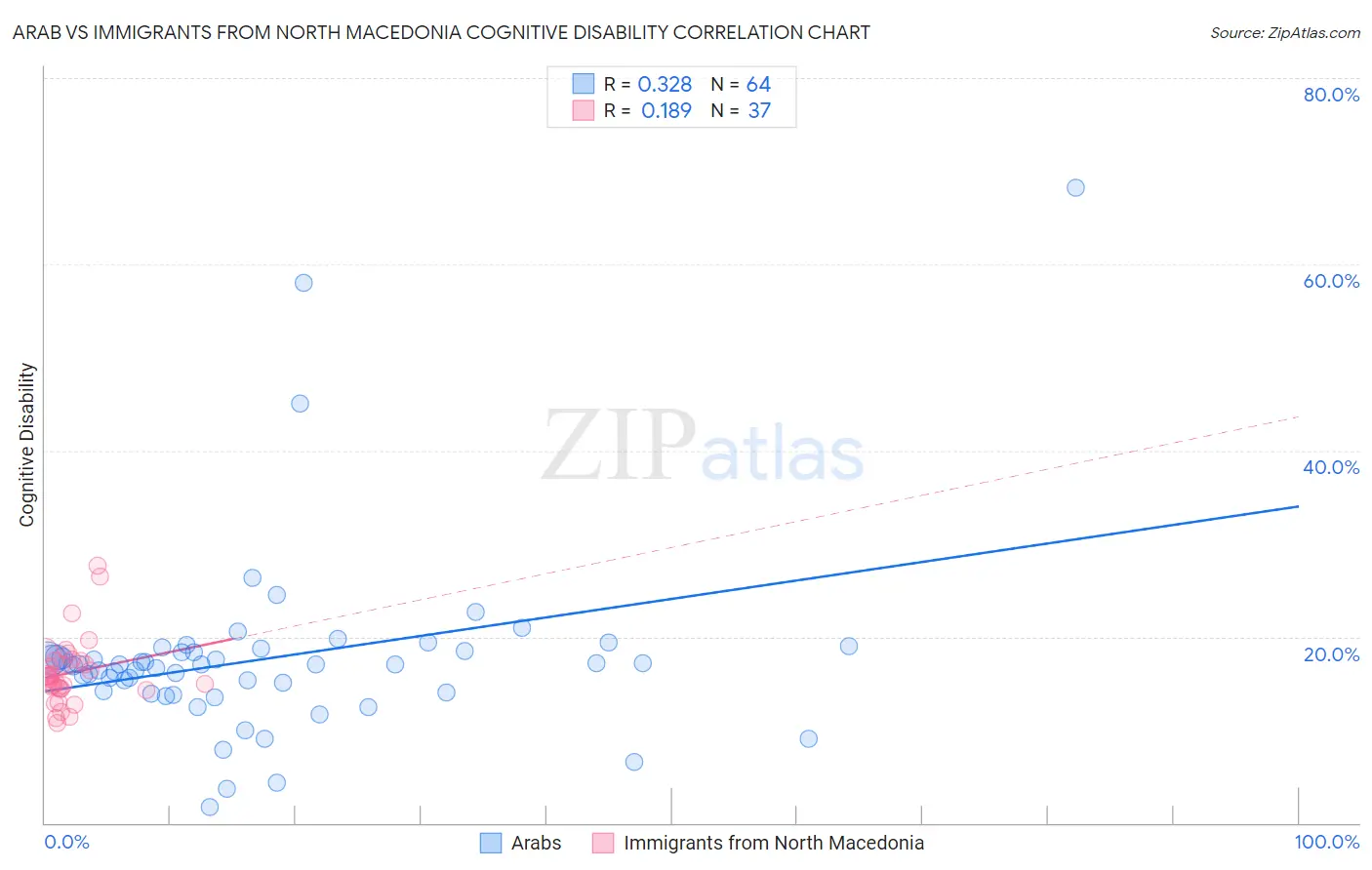 Arab vs Immigrants from North Macedonia Cognitive Disability