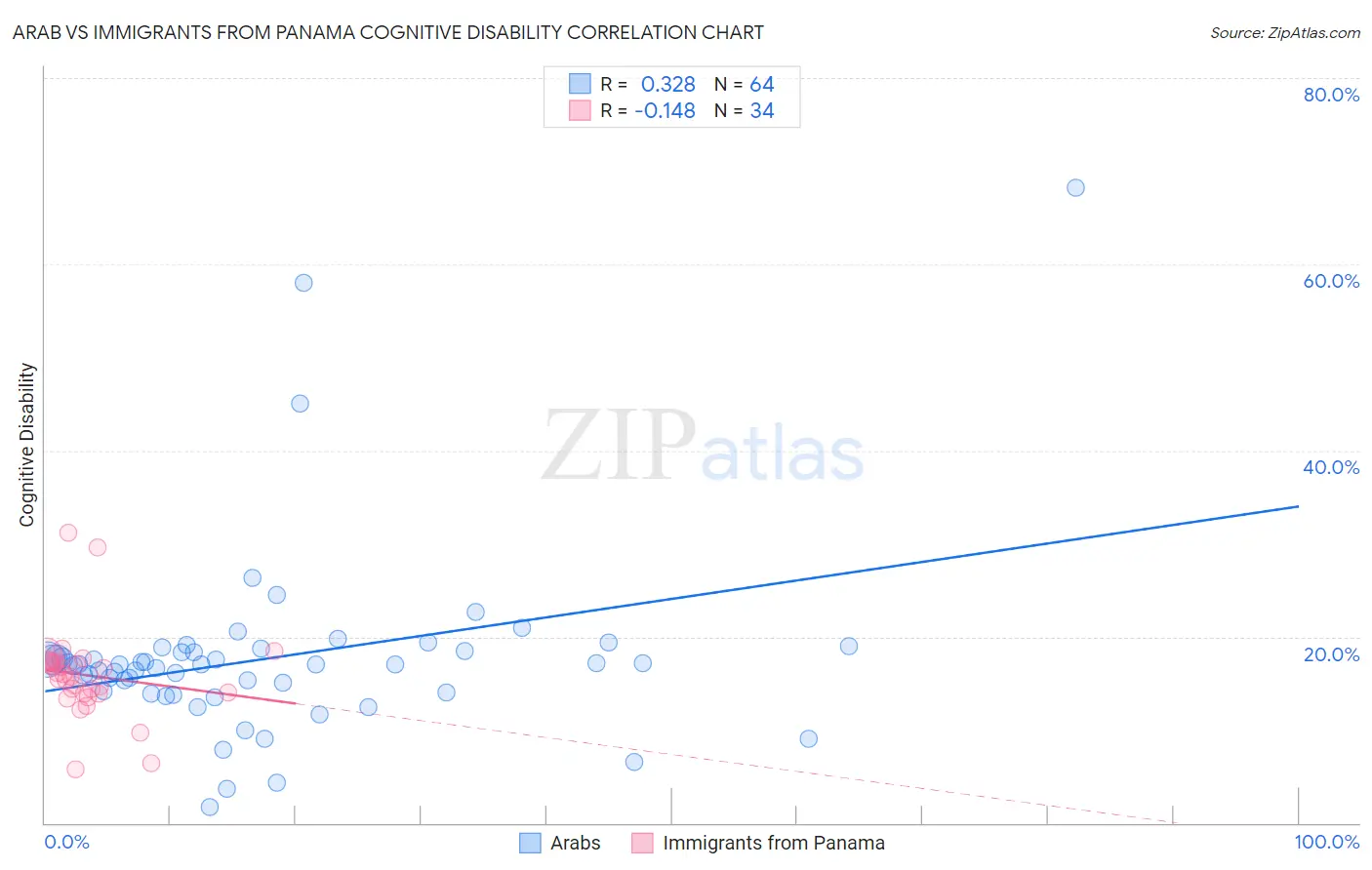 Arab vs Immigrants from Panama Cognitive Disability