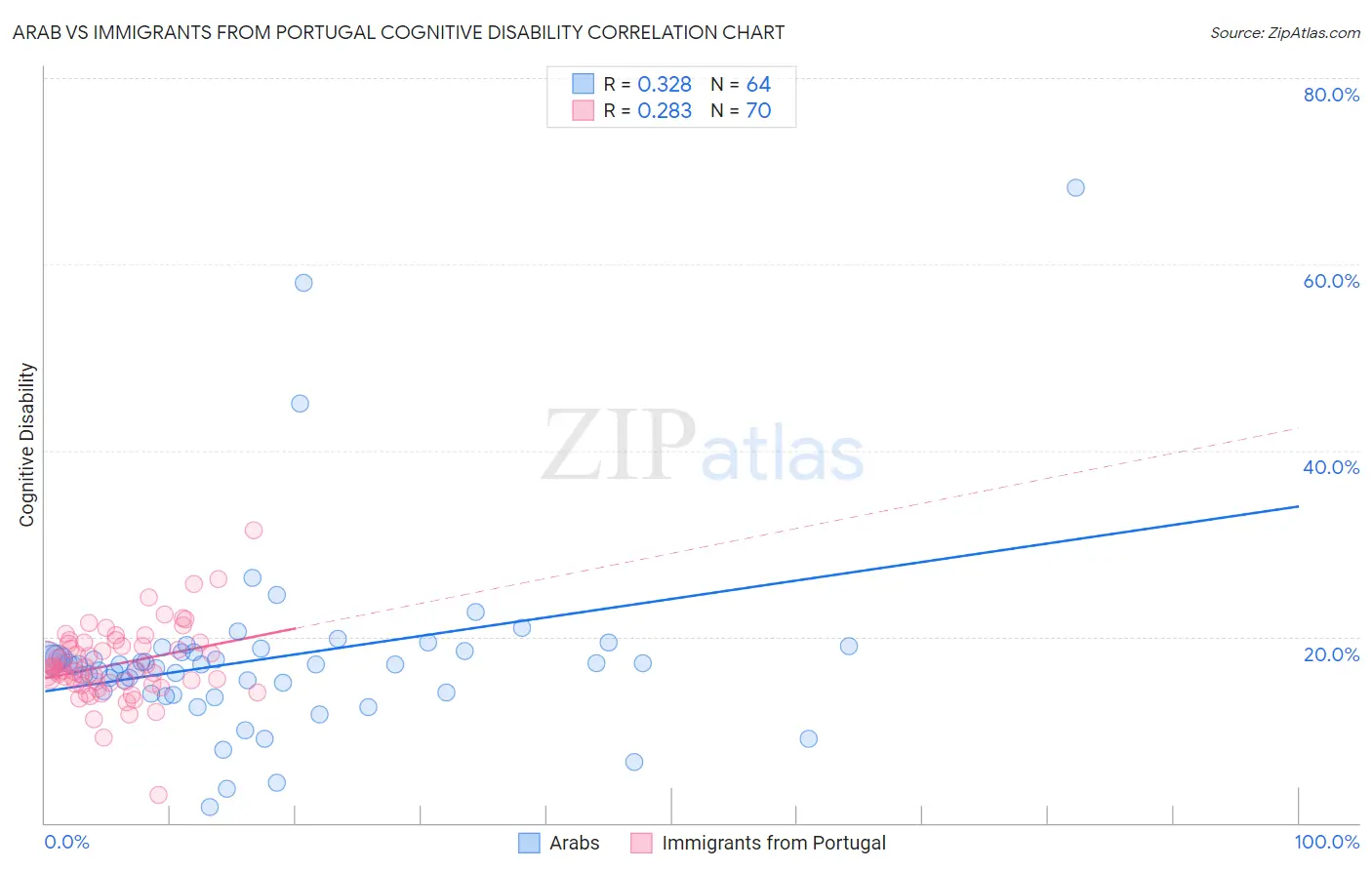 Arab vs Immigrants from Portugal Cognitive Disability