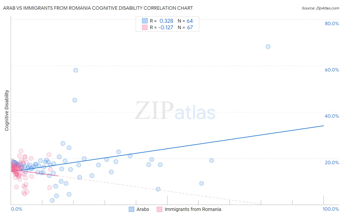 Arab vs Immigrants from Romania Cognitive Disability