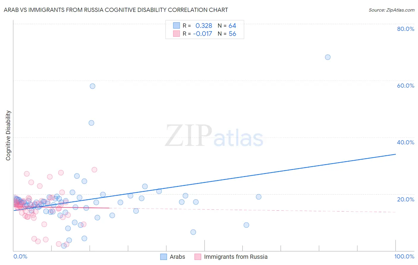 Arab vs Immigrants from Russia Cognitive Disability