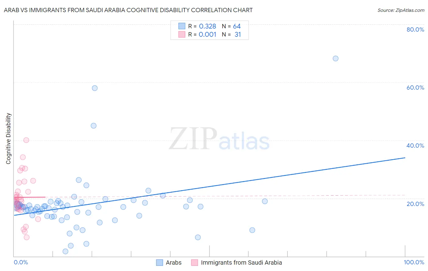 Arab vs Immigrants from Saudi Arabia Cognitive Disability