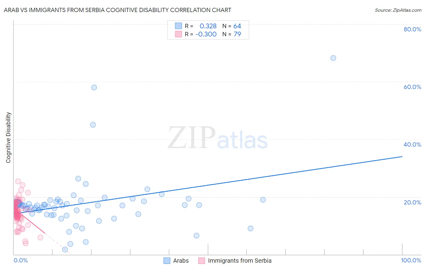 Arab vs Immigrants from Serbia Cognitive Disability