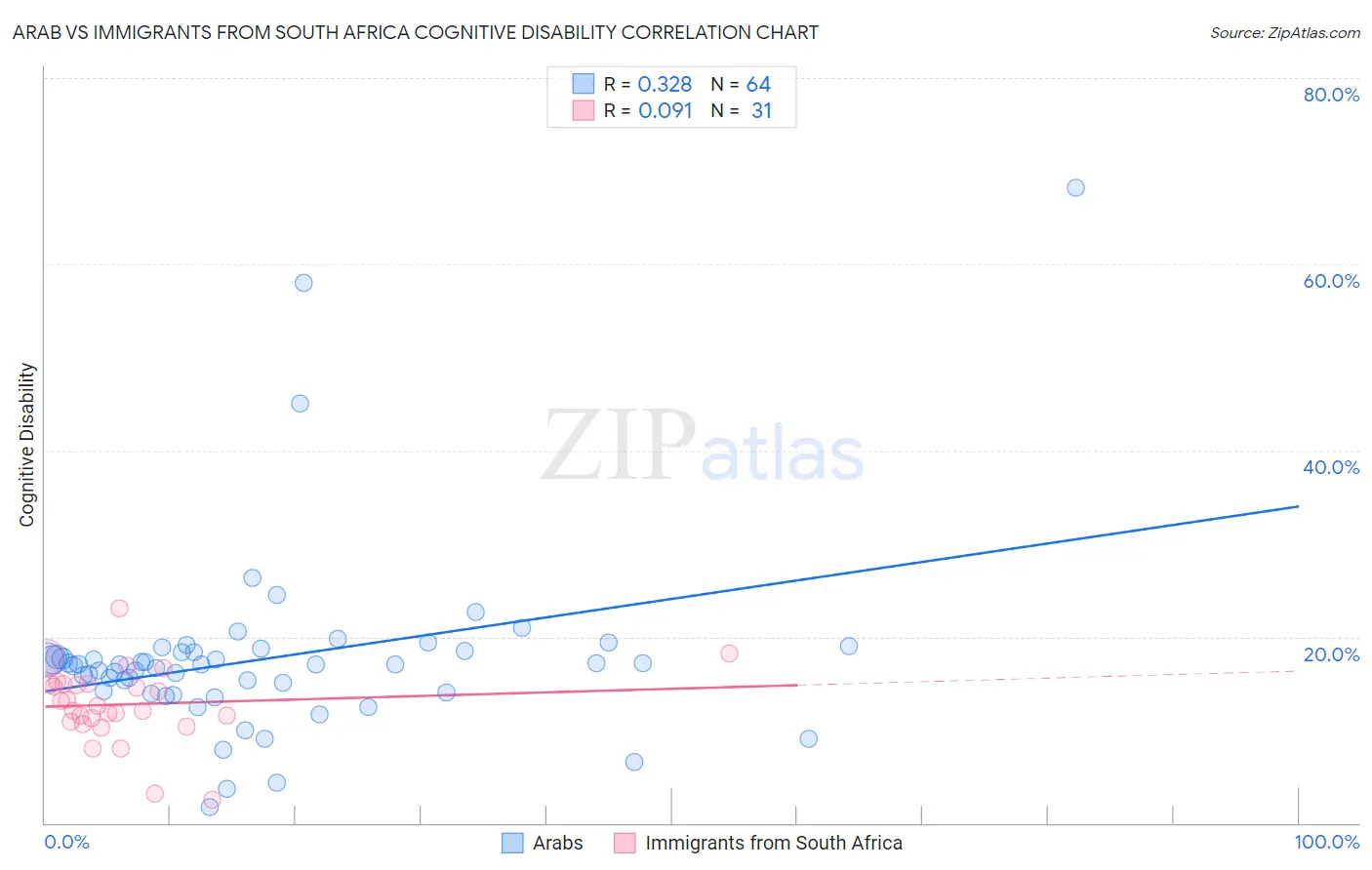 Arab vs Immigrants from South Africa Cognitive Disability