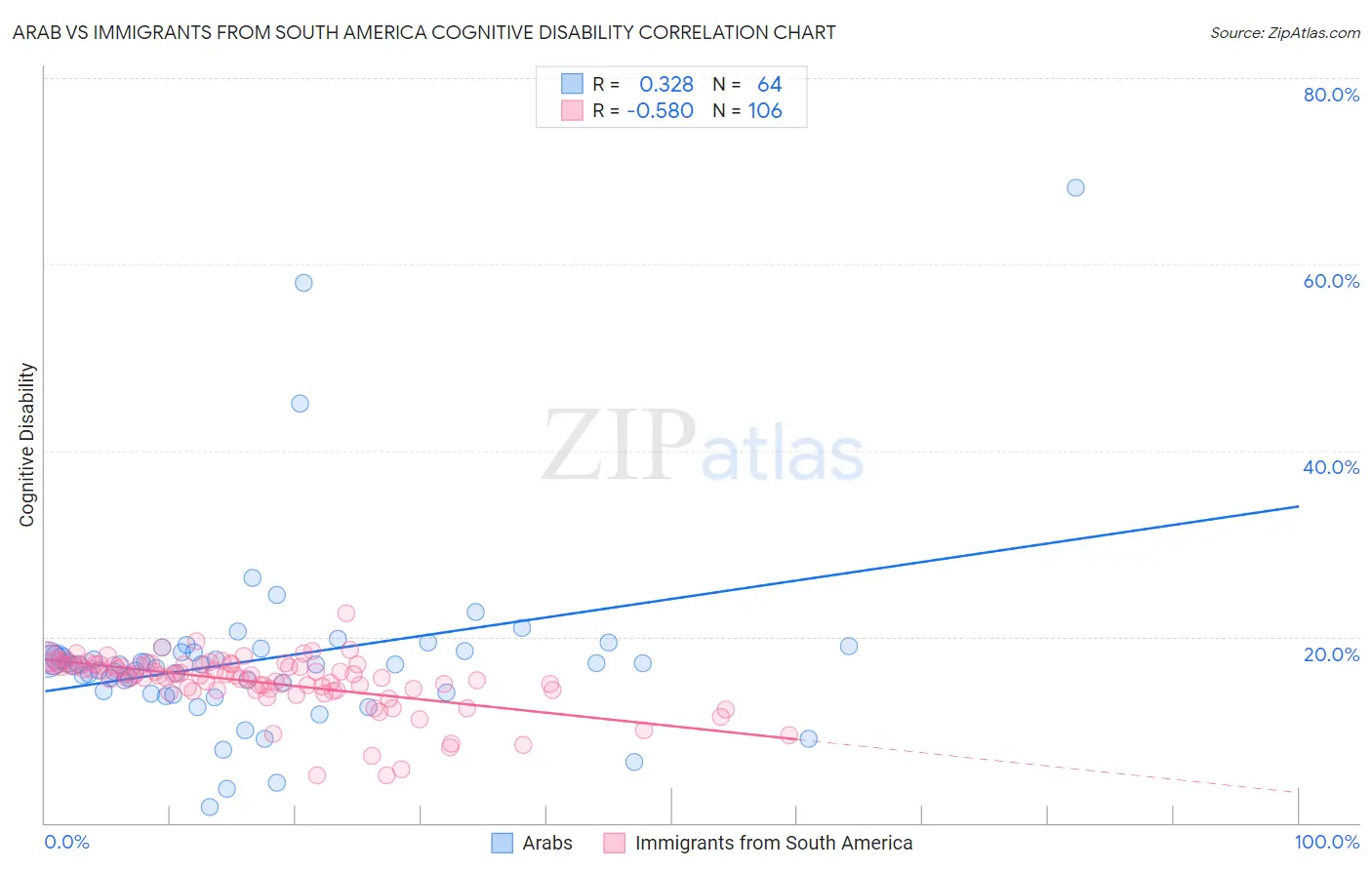 Arab vs Immigrants from South America Cognitive Disability