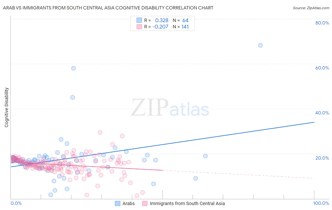 Arab vs Immigrants from South Central Asia Cognitive Disability