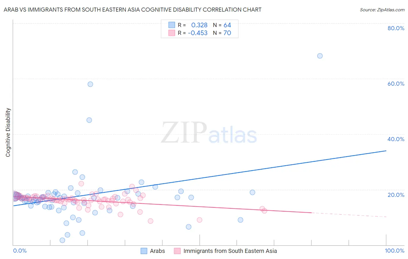 Arab vs Immigrants from South Eastern Asia Cognitive Disability