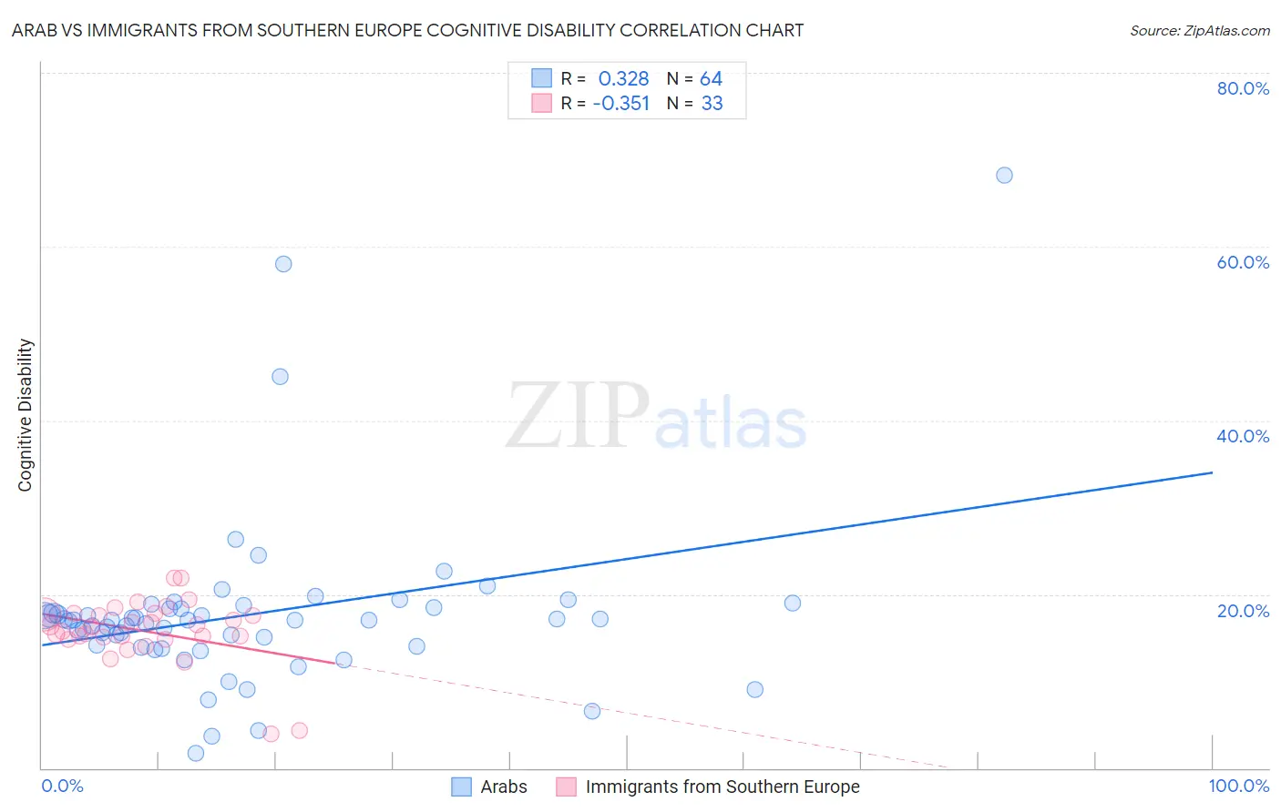 Arab vs Immigrants from Southern Europe Cognitive Disability