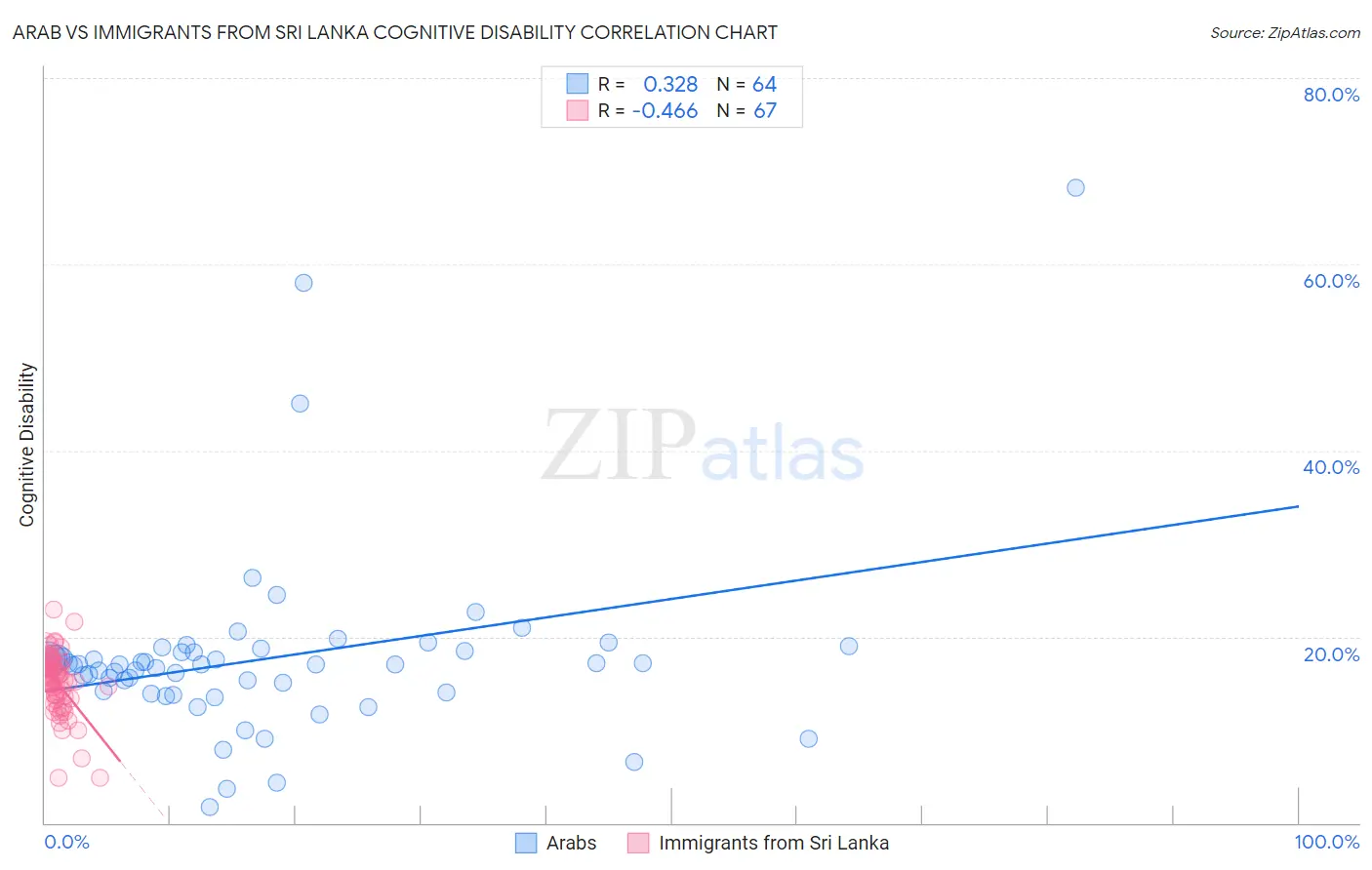Arab vs Immigrants from Sri Lanka Cognitive Disability