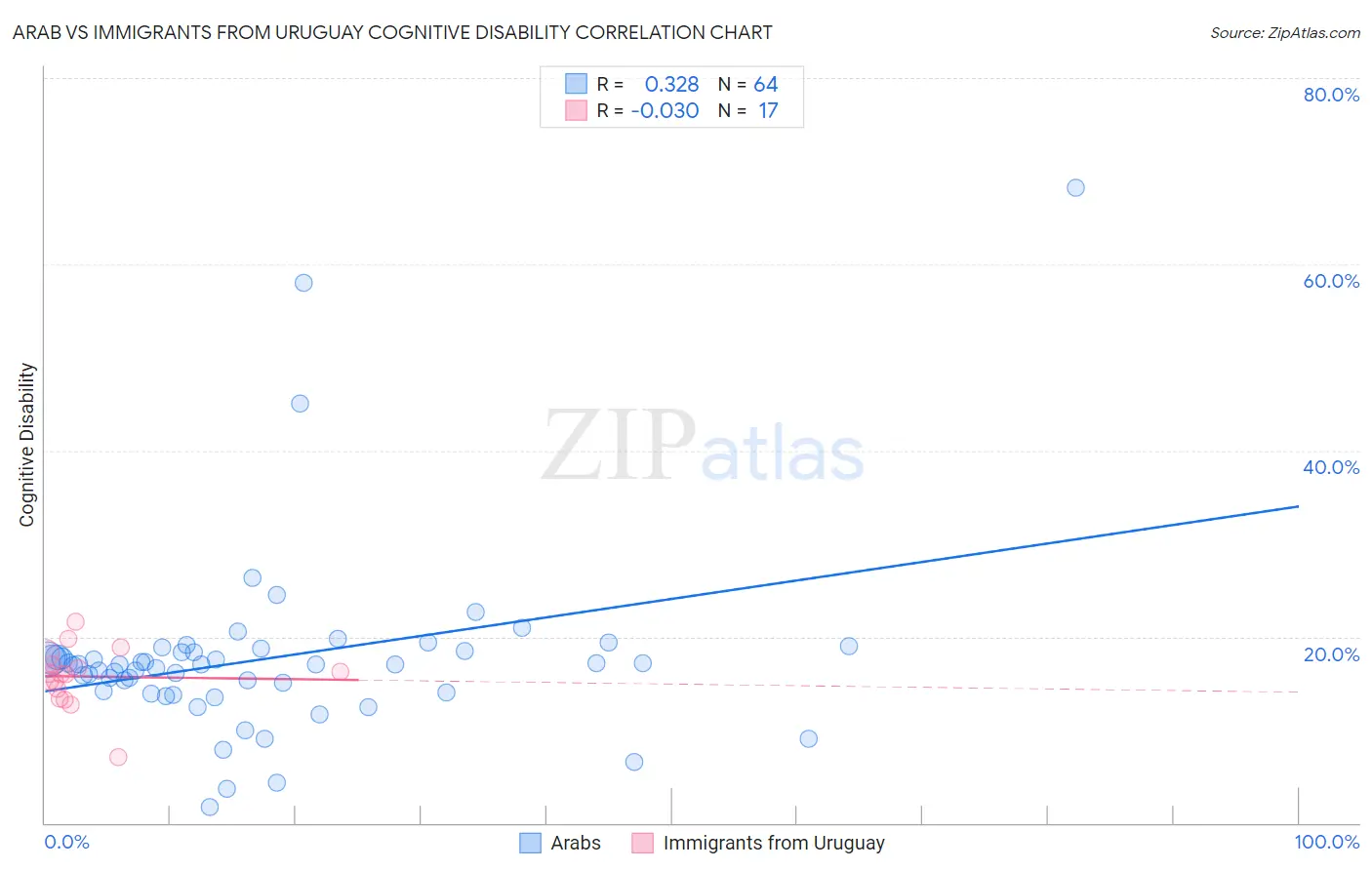 Arab vs Immigrants from Uruguay Cognitive Disability