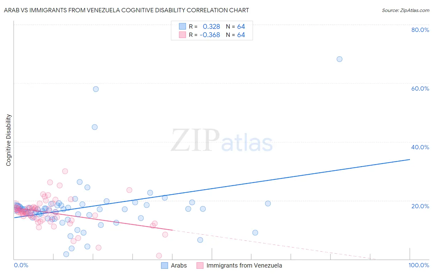Arab vs Immigrants from Venezuela Cognitive Disability