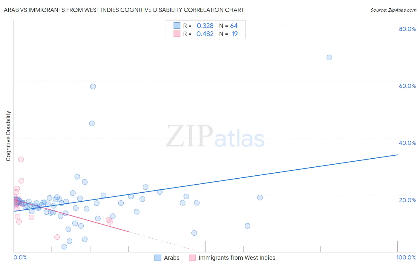 Arab vs Immigrants from West Indies Cognitive Disability