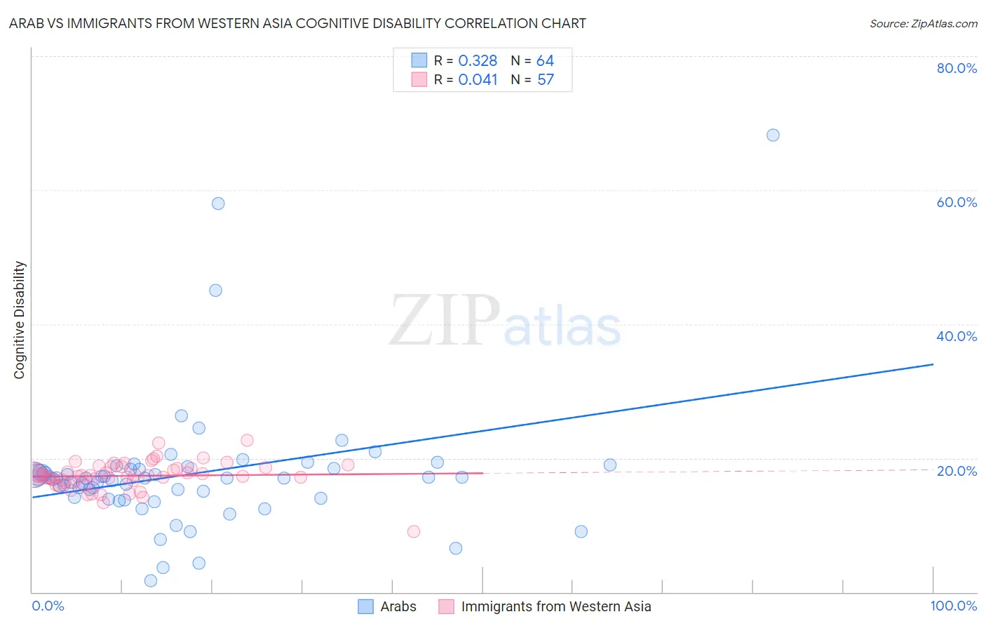 Arab vs Immigrants from Western Asia Cognitive Disability