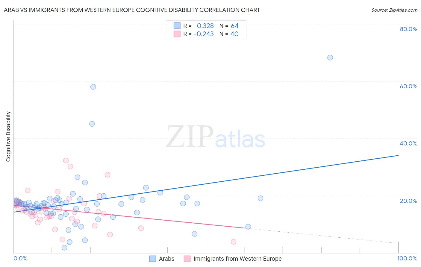 Arab vs Immigrants from Western Europe Cognitive Disability